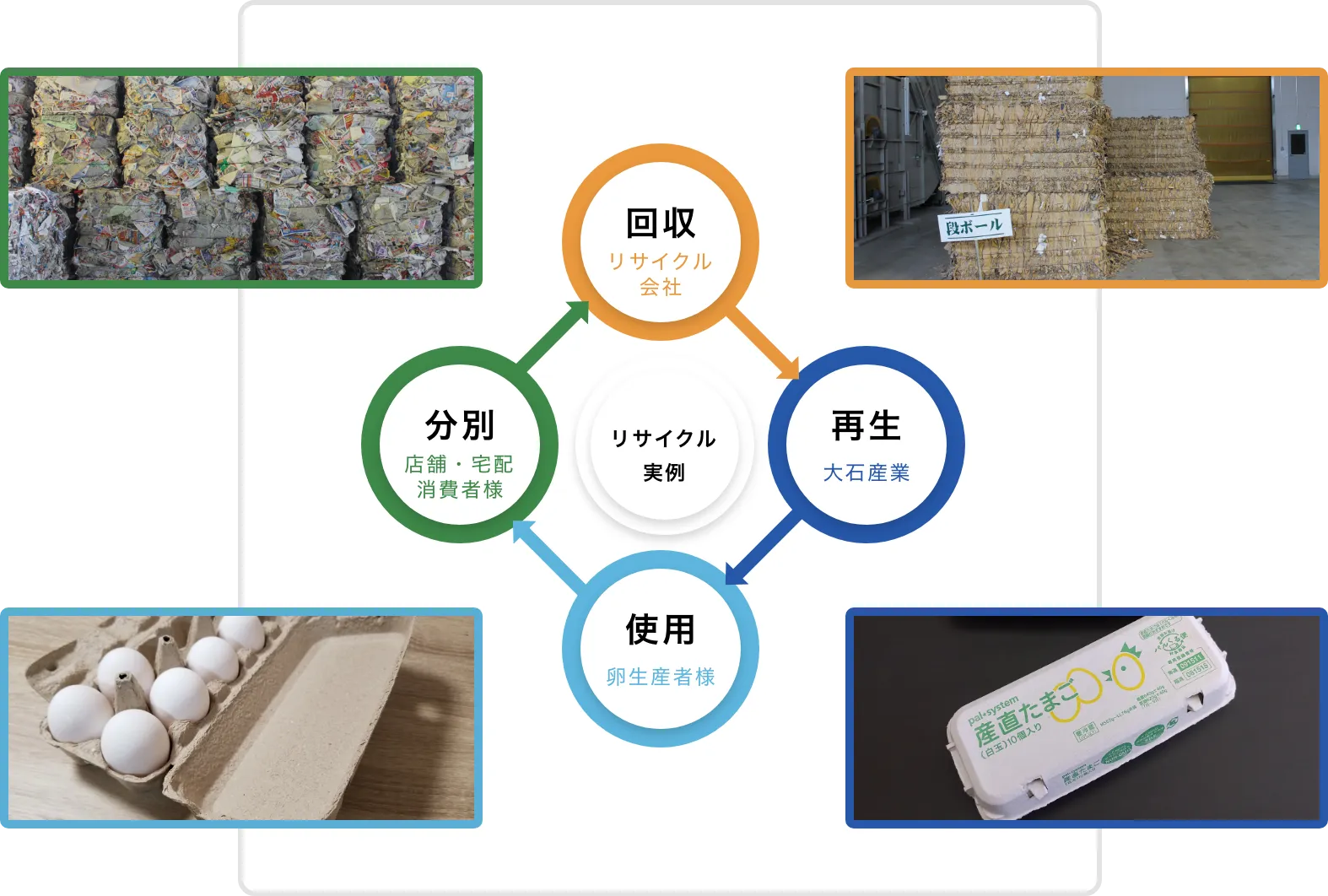 リサイクル実例 回収 リサイクル会社・再生 大石産業・使用 卵生産者様・分別 店舗・宅配消費者様