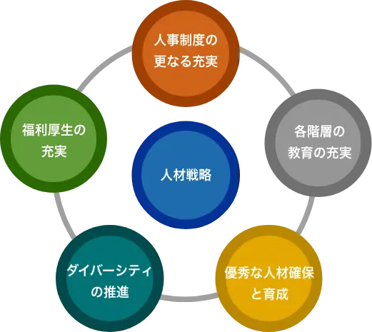 中期経営計画 人材戦略の図