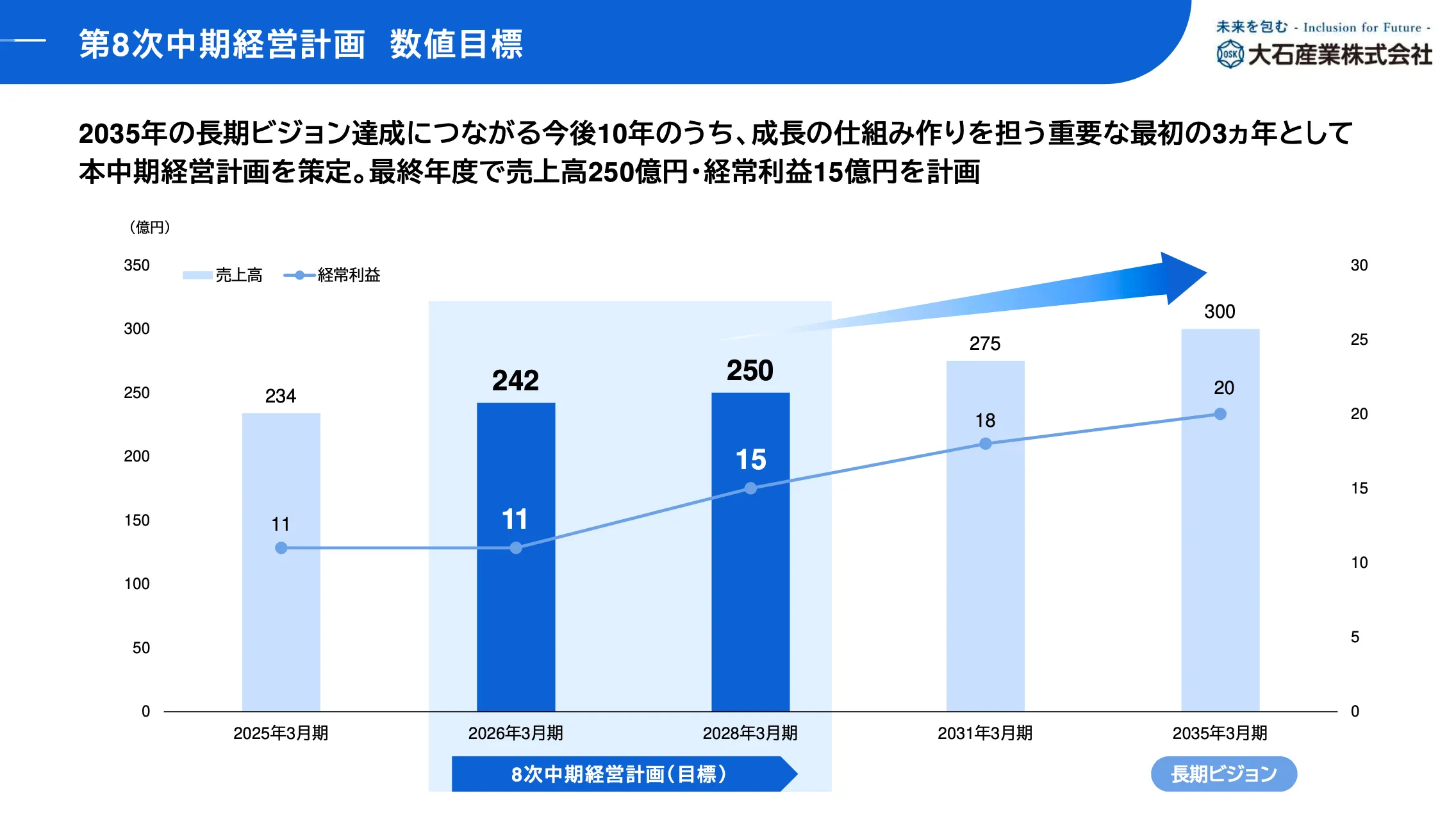 中期経営計画 人材戦略の図